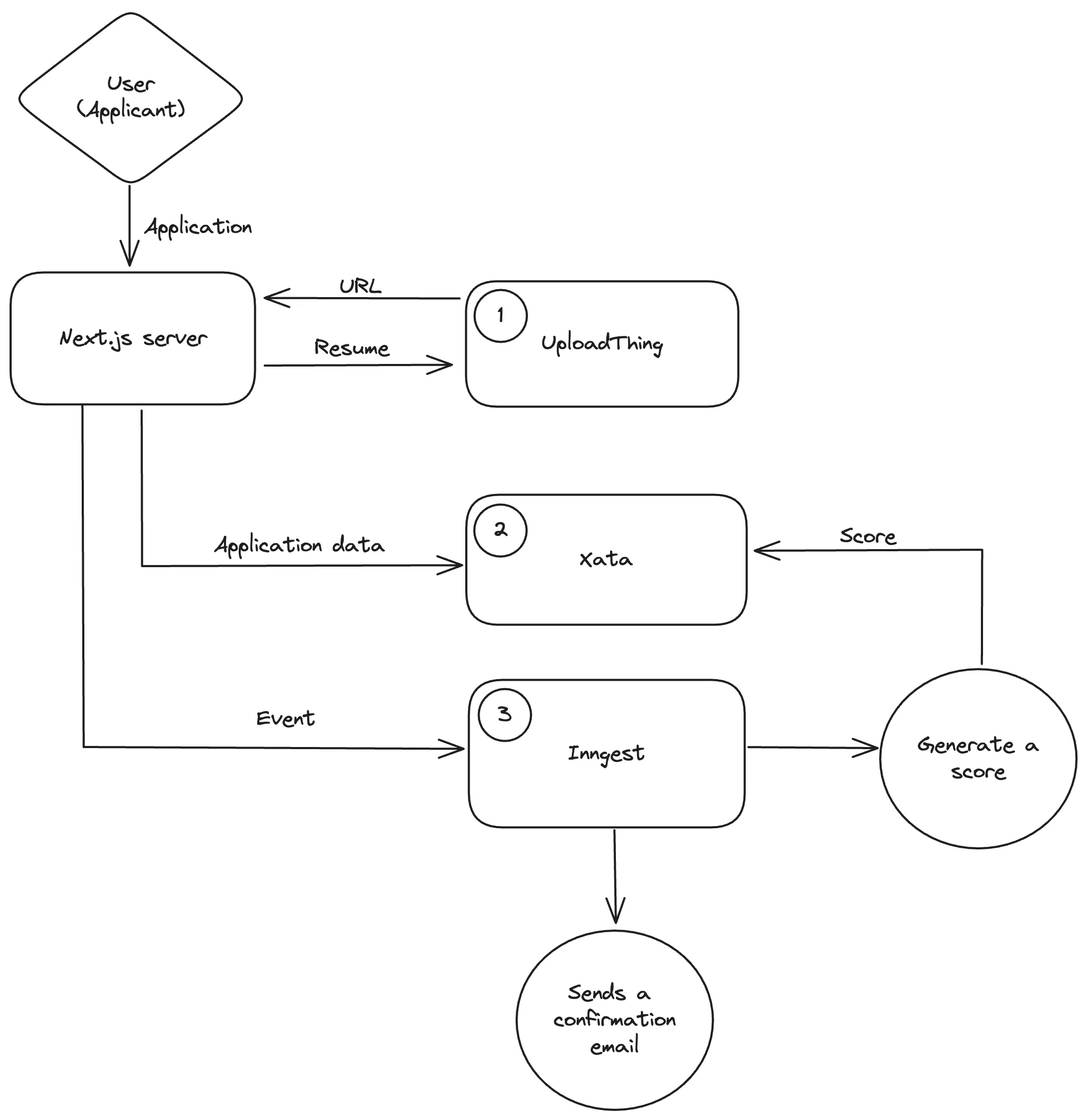 application flow